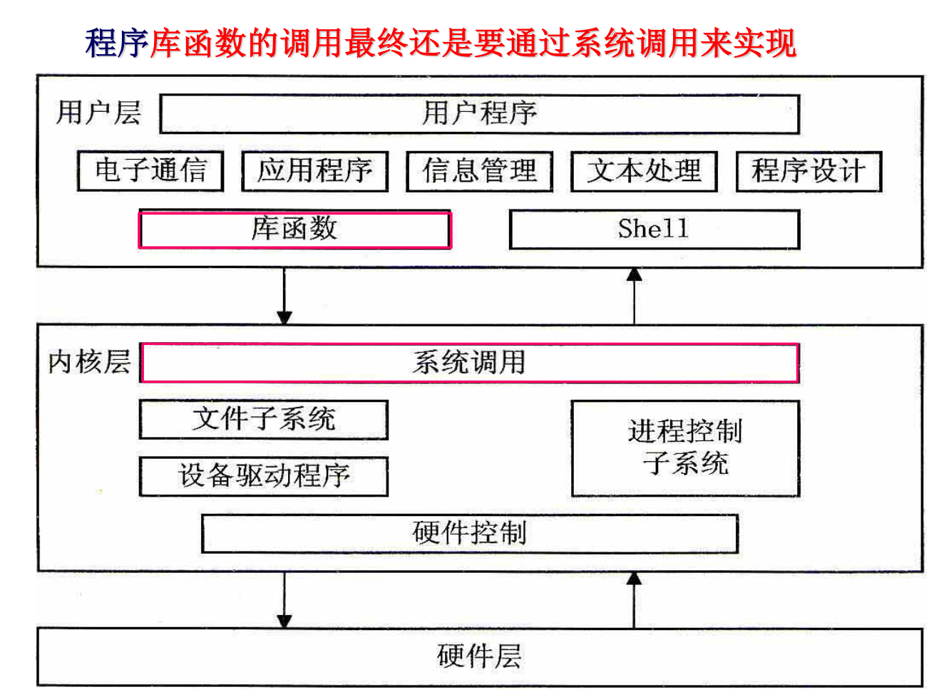 Linux笔记-学校课程-第四章-文件操作-关于系统调用和库函数-1