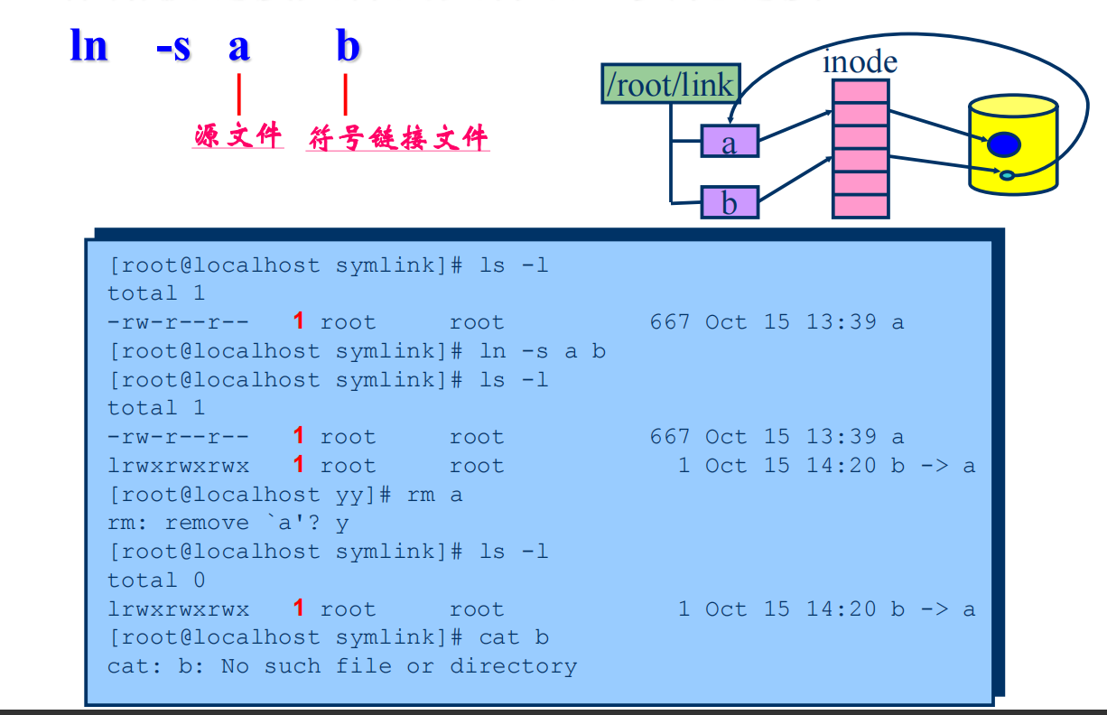 Linux笔记-学校课程-第四章-文件操作-系统调用link、symlink、unlink-2